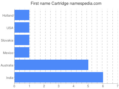 Given name Cartridge