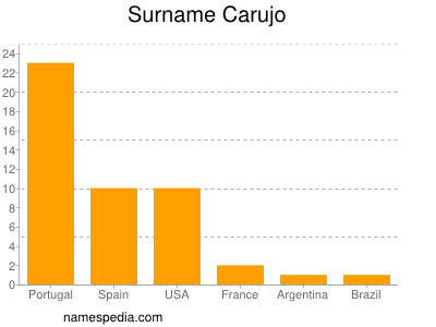 Surname Carujo