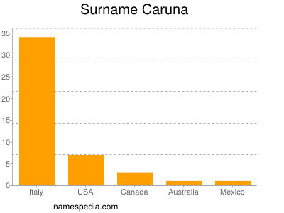 Surname Caruna