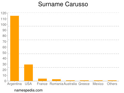 Surname Carusso