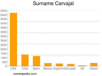 Surname Carvajal