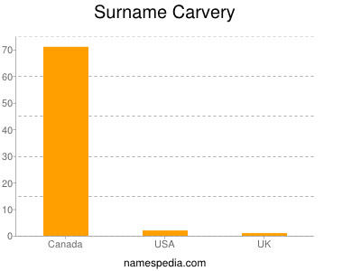 Surname Carvery