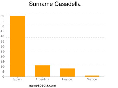 Surname Casadella