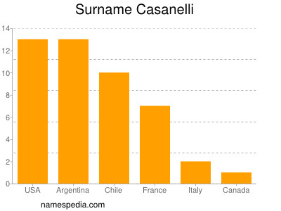 Surname Casanelli
