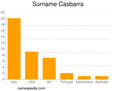 Surname Casbarra
