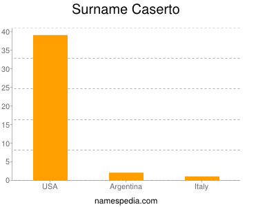Surname Caserto