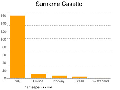 Surname Casetto