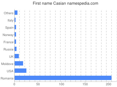 Given name Casian