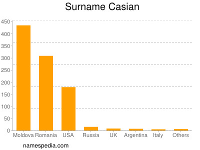 Surname Casian