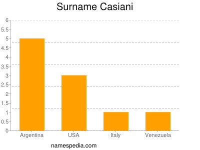 Surname Casiani