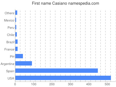 Given name Casiano