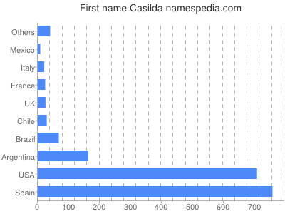 Given name Casilda