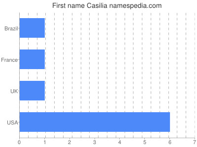 Given name Casilia