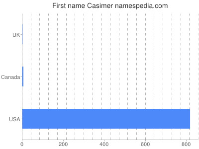 Given name Casimer