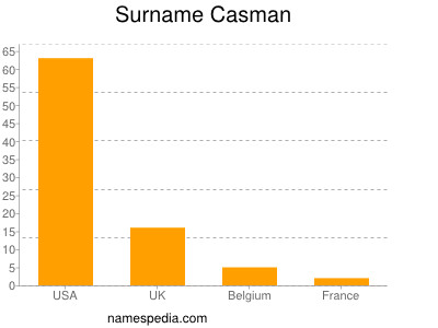 Surname Casman