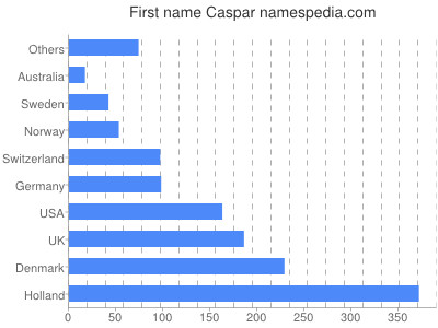Given name Caspar