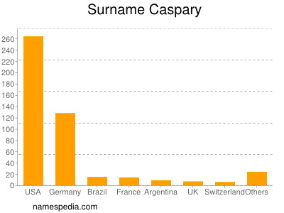 Surname Caspary