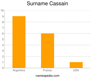 Surname Cassain