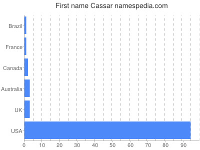 Given name Cassar