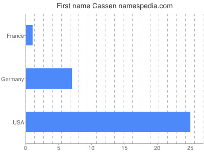 Given name Cassen