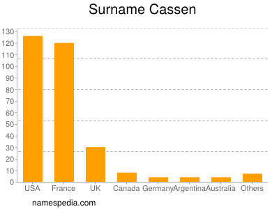 Surname Cassen
