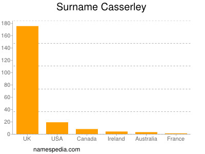 Surname Casserley