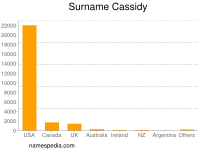 Surname Cassidy