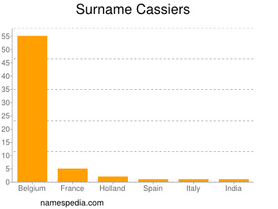 Surname Cassiers