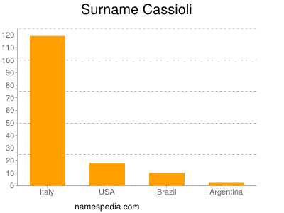 Surname Cassioli