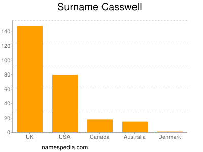 Surname Casswell
