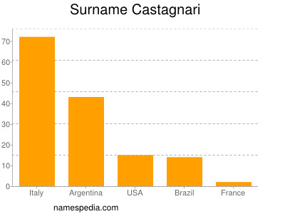 Surname Castagnari