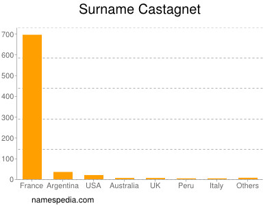 Surname Castagnet