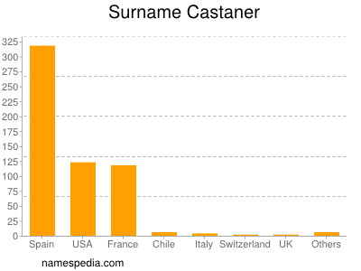 Surname Castaner