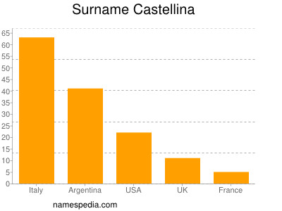 Surname Castellina