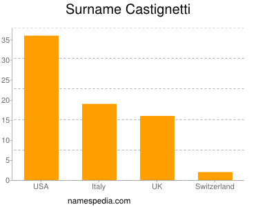 Surname Castignetti