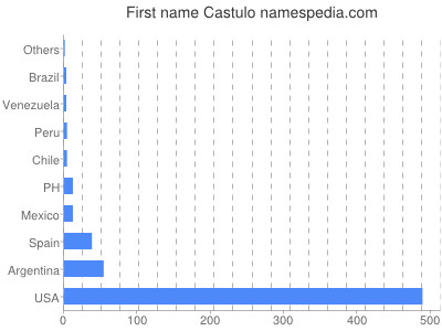 Given name Castulo