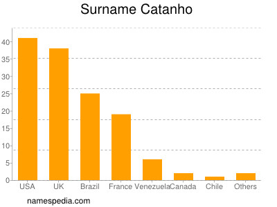 Surname Catanho