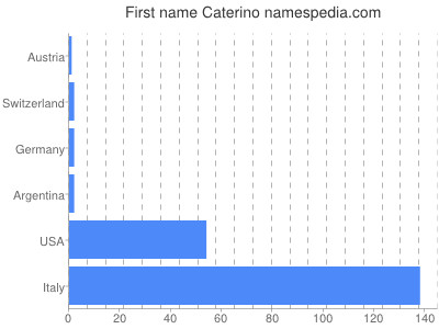 Given name Caterino