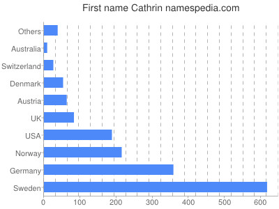 Given name Cathrin
