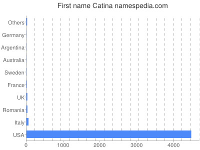 Given name Catina