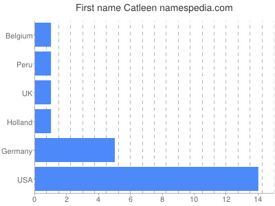 Given name Catleen