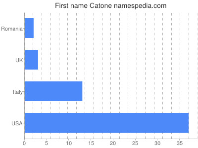 Given name Catone
