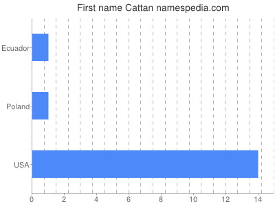 Given name Cattan