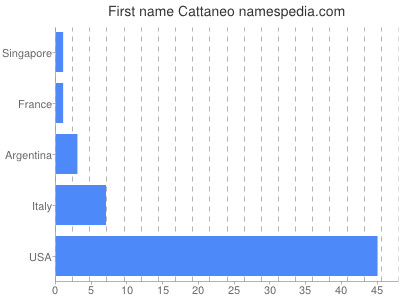 Given name Cattaneo
