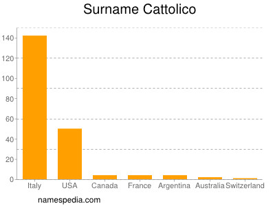 Surname Cattolico
