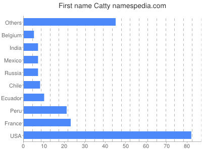 Given name Catty