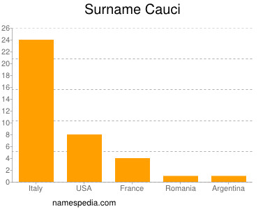 Surname Cauci