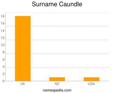 Surname Caundle