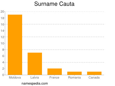 Surname Cauta