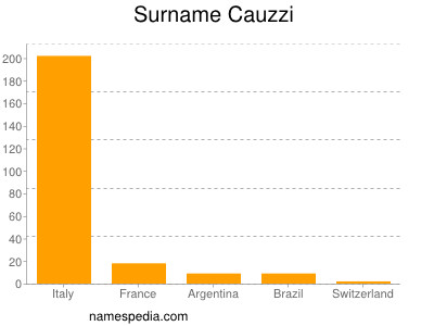 Surname Cauzzi
